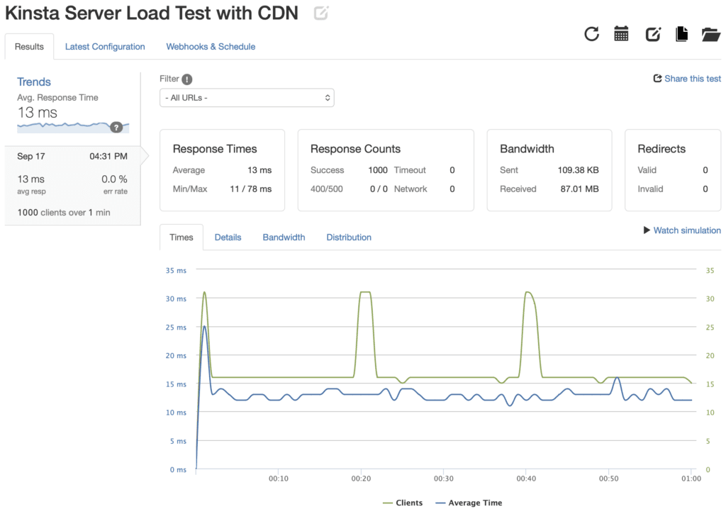 Kinsta Server Load Test with CDN