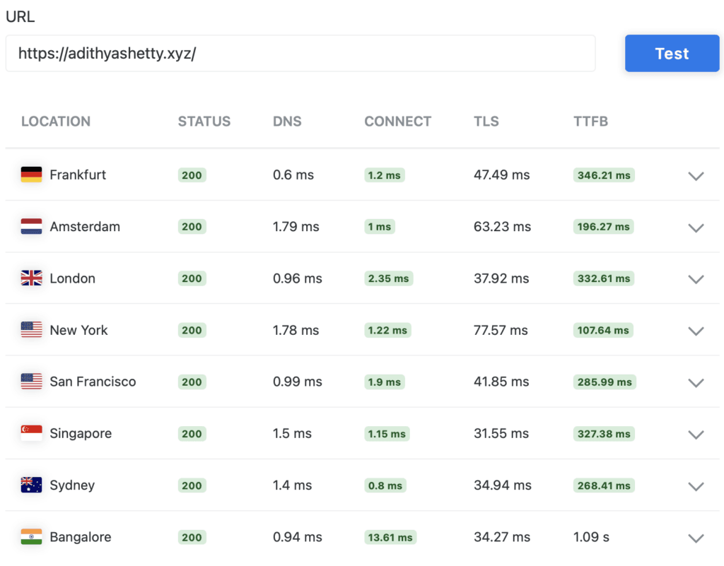 TTFB results of a site hosted on Kinsta